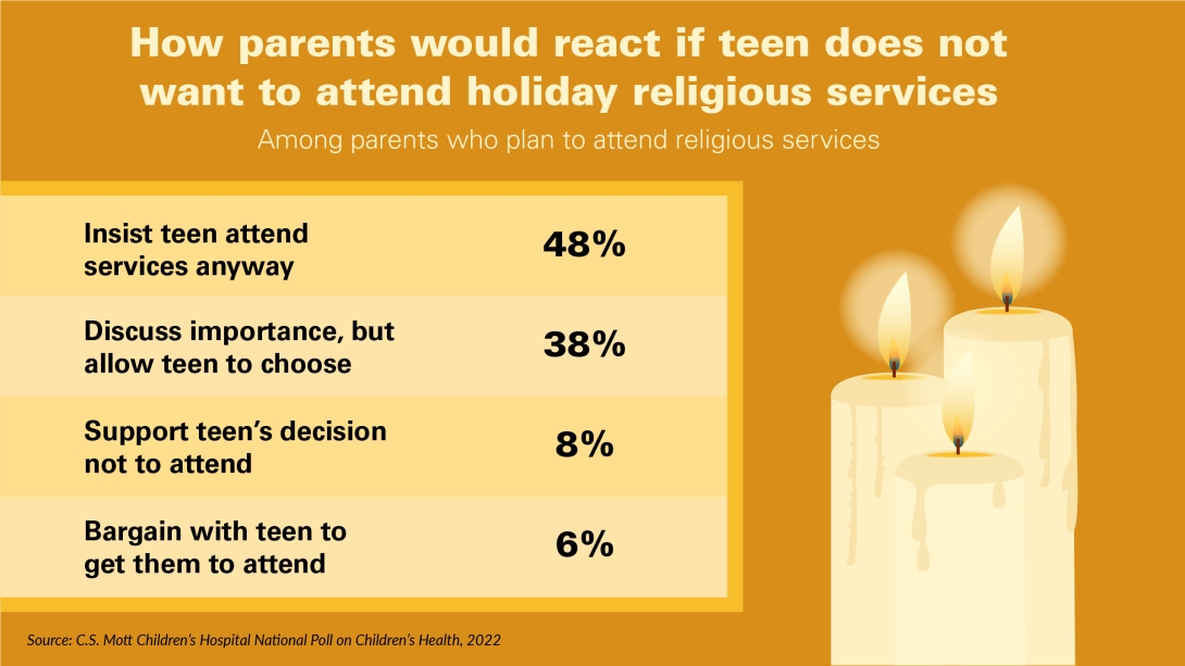 How parents would react if teen does not want to attend holiday religious services